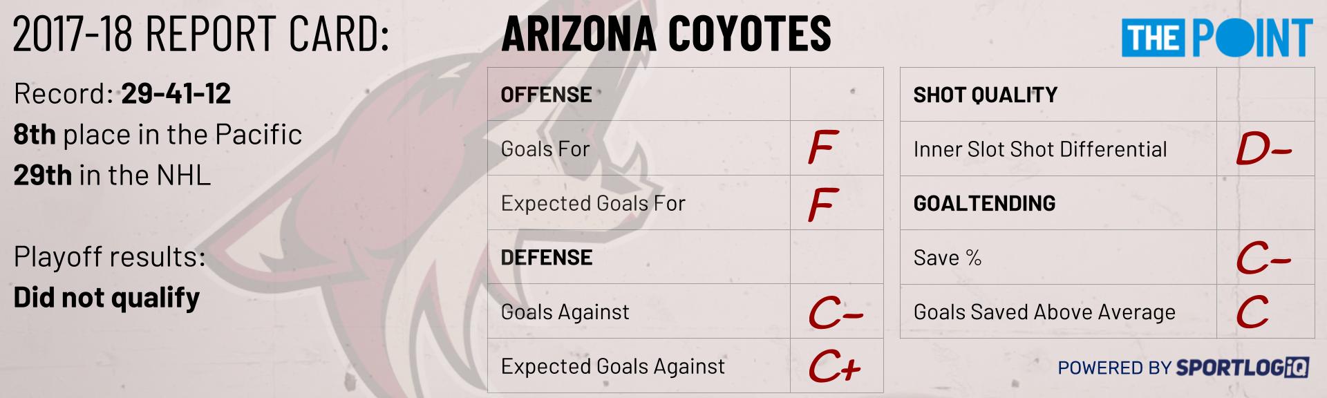 Season Preview: Arizona Coyotes - The Point Data-driven hockey