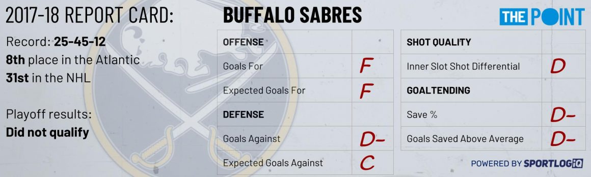 Season Preview: Buffalo Sabres