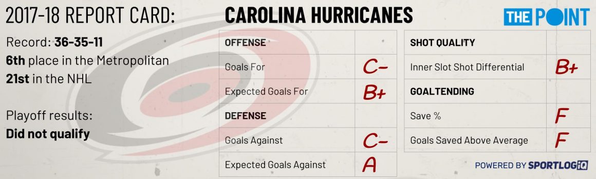 Season Preview: Carolina Hurricanes