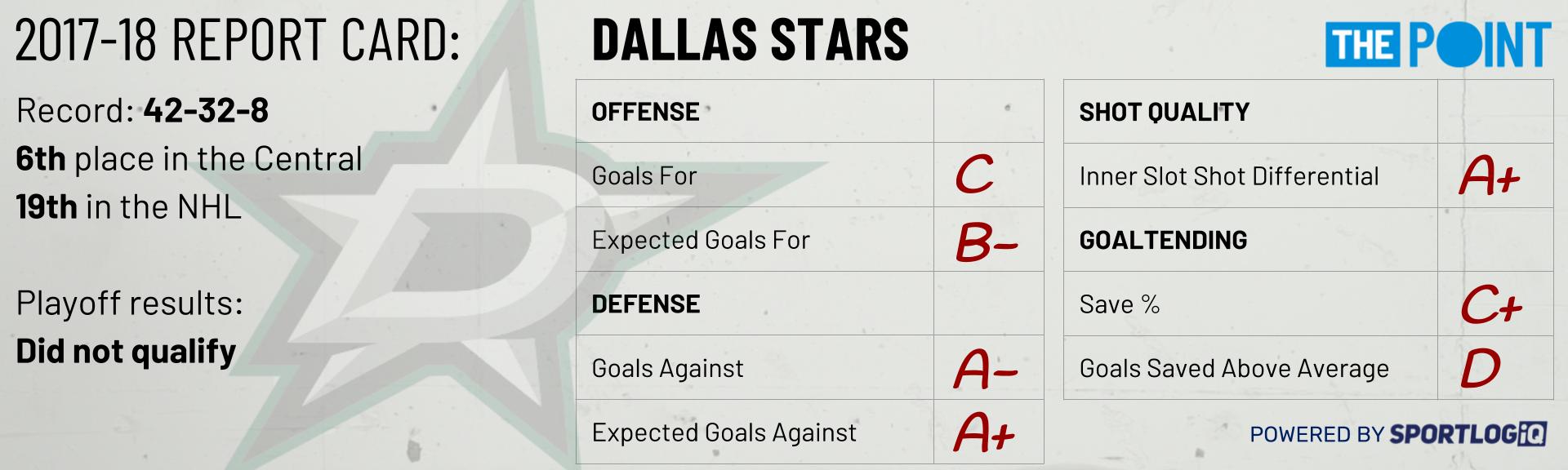 Season Preview Dallas Stars The Point Datadriven hockey