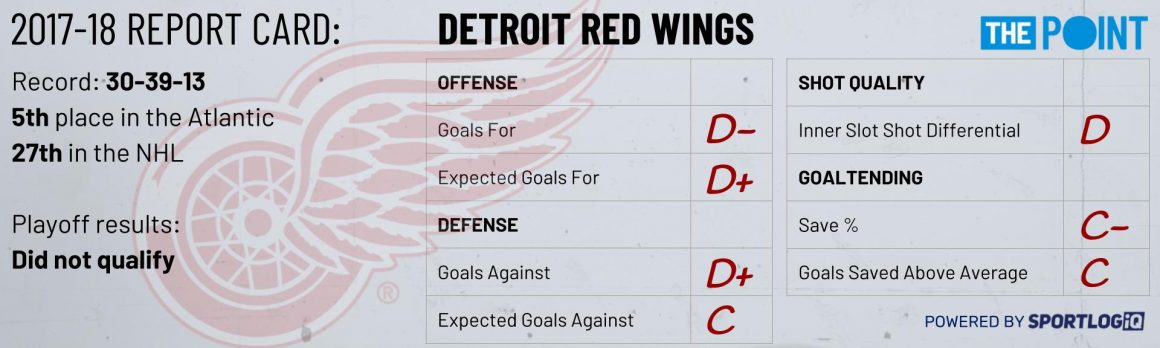 Season Preview: Detroit Red Wings