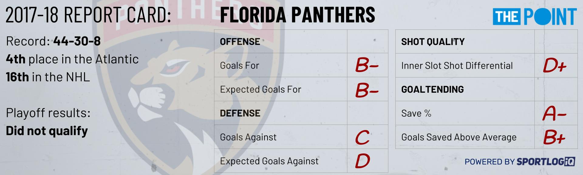 Season Preview Florida Panthers The Point Datadriven hockey