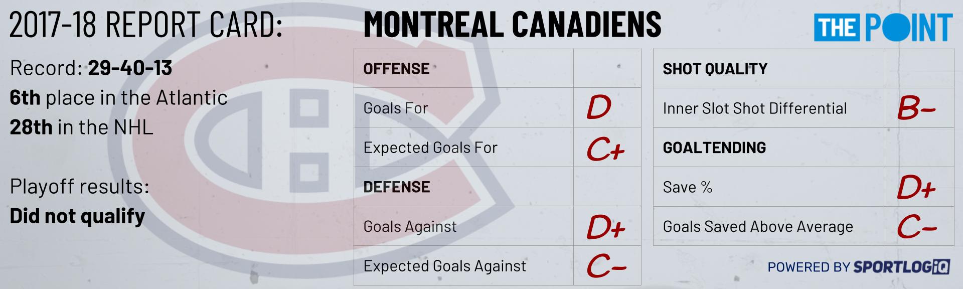 Season Preview Montreal Canadiens The Point Datadriven hockey