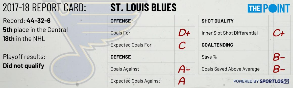 Season Preview: St. Louis Blues Season Preview: St. Louis Blues