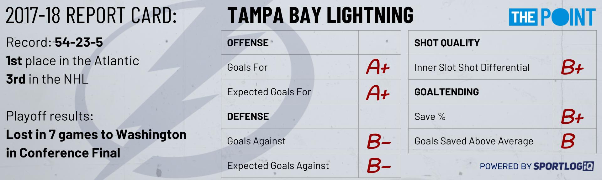 Season Preview Tampa Bay Lightning The Point Datadriven hockey