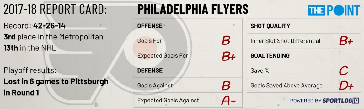 Season Preview Philadelphia Flyers The Point Datadriven hockey
