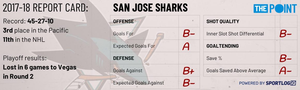 Season Preview: San Jose Sharks Season Preview: San Jose Sharks