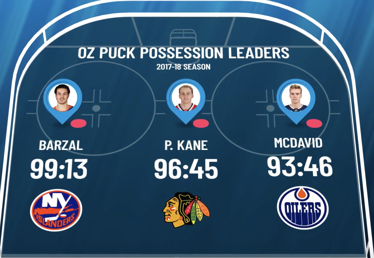 How we define 'Puck Possession' The Point Datadriven hockey storytelling that gets right to