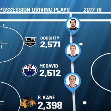 What are ‘Possession Driving Plays’