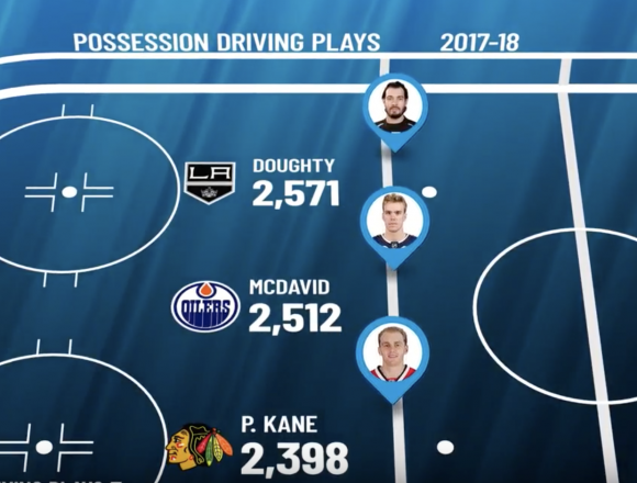 What are ‘Possession Driving Plays’