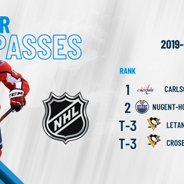 The Key to John Carlson’s Hot Start